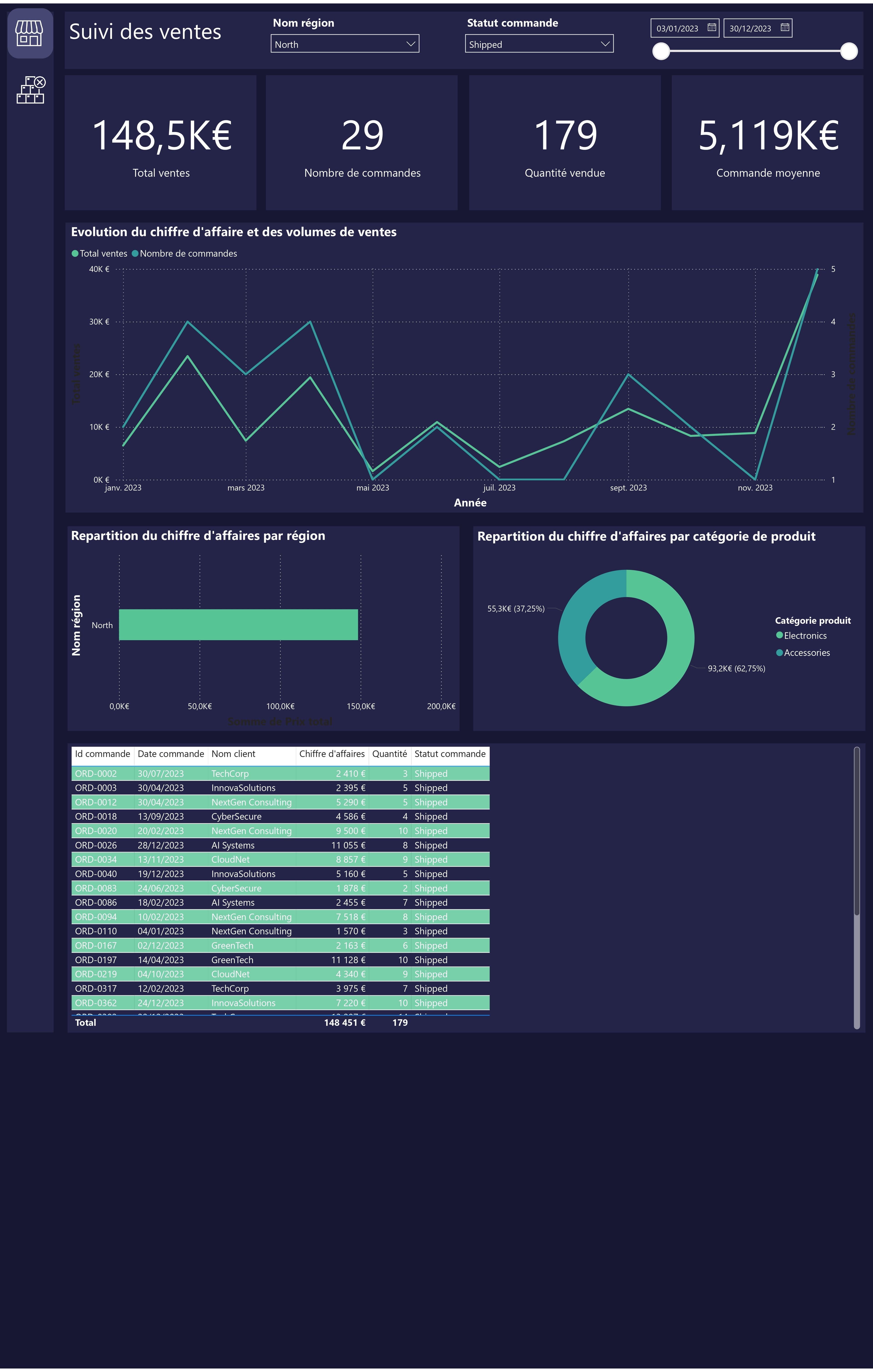 Illustration du projet : Projet illustrant le suivi des ventes à l’aide de KPI.
